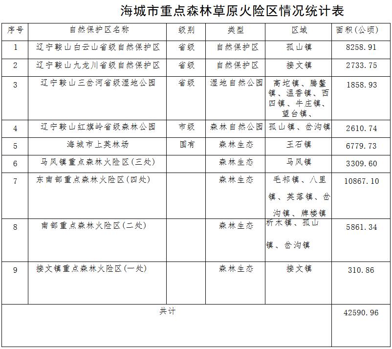 原火灾防治规划（2021-2030年）的通知AG真人海城市人民政府关于印发海城市森林草(图1)