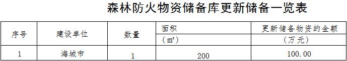 原火灾防治规划（2021-2030年）的通知AG真人海城市人民政府关于印发海城市森林草(图4)