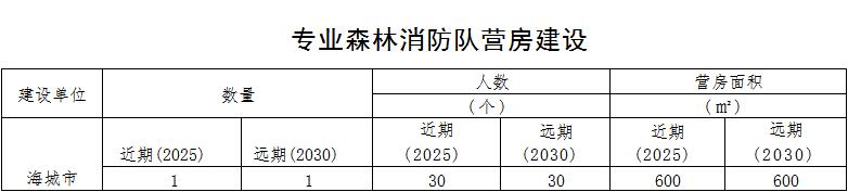 原火灾防治规划（2021-2030年）的通知AG真人海城市人民政府关于印发海城市森林草(图14)