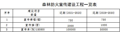 原火灾防治规划（2021-2030年）的通知AG真人海城市人民政府关于印发海城市森林草(图13)