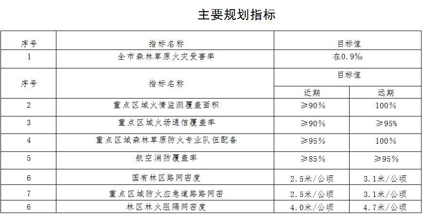 原火灾防治规划（2021-2030年）的通知AG真人海城市人民政府关于印发海城市森林草(图3)