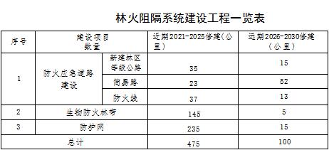 原火灾防治规划（2021-2030年）的通知AG真人海城市人民政府关于印发海城市森林草(图8)
