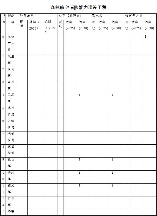 原火灾防治规划（2021-2030年）的通知AG真人海城市人民政府关于印发海城市森林草(图7)