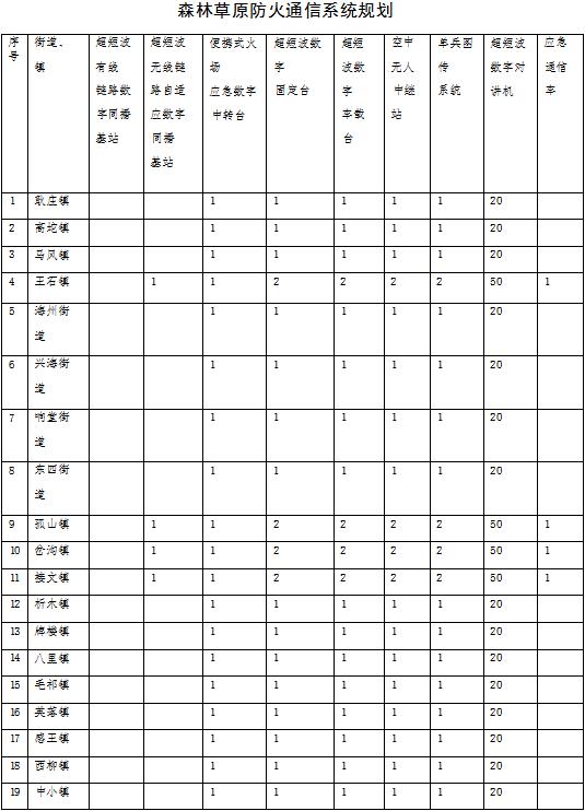 原火灾防治规划（2021-2030年）的通知AG真人海城市人民政府关于印发海城市森林草(图10)